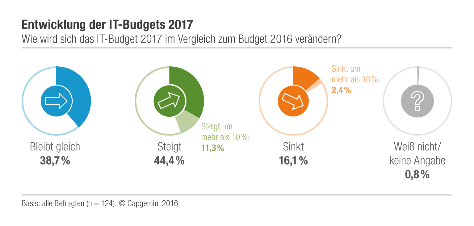 IT-Budgets steigen 2017 an