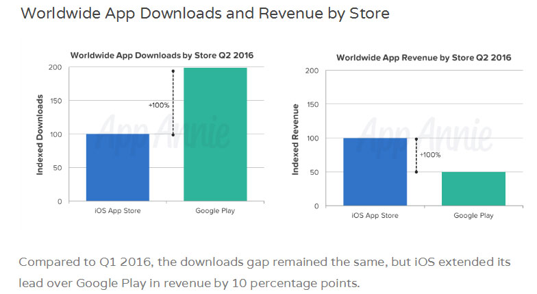 Apple App Store: Halb so viele Downloads wie auf Google Play, aber doppelt so viel Umsatz
