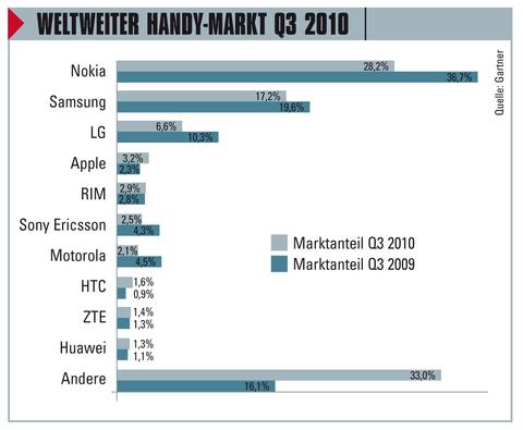 Handy-Absatz legt um 35 Prozent zu