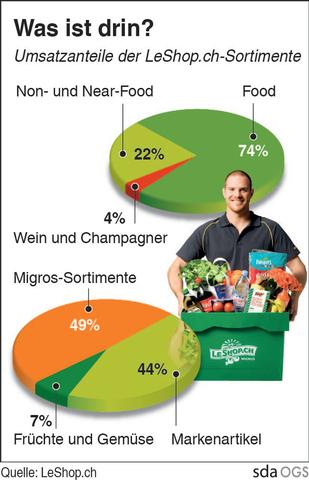 Leshop legt um drei Millionen zu