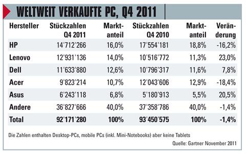 PC-Markt bald wieder auf Kurs