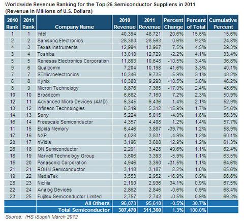 Intel erreicht 10-Jahreshoch im Halbleitermarkt