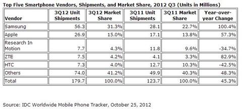 Samsung dominiert Smartphone-Markt
