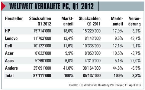 PC-Markt besser als erwartet