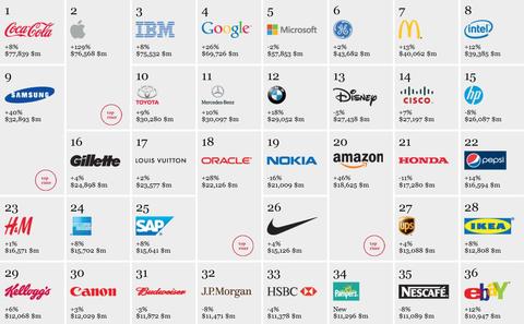 Die 100 wertvollsten Marken: Apple noch knapp hinter Coca Cola