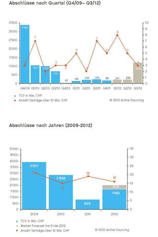 Rekordvolumen bei Schweizer IT-Outsourcing-Verträgen