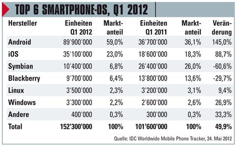 Android und iOS allein obenauf
