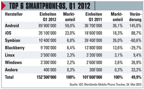 Android und iOS allein obenauf