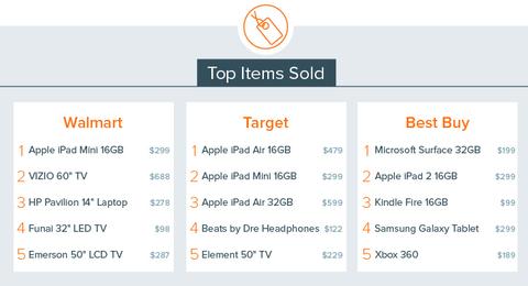 Das waren die Bestseller am Black Friday