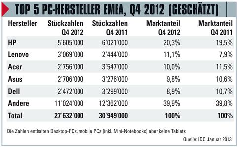 PC-Markt bricht um 10 Prozent ein