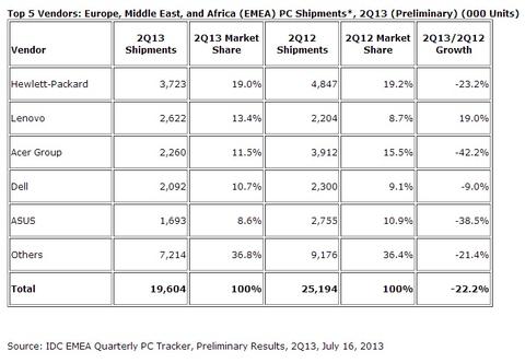 HP verteidigt PC-Thron in EMEA