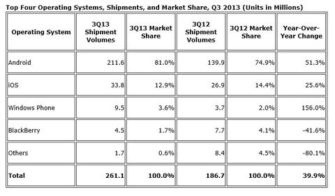 Android auf 81 Prozent aller Smartphones