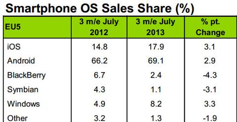 Windows Phone legt in Europa zu