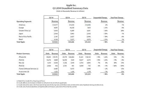 Apple legt trotz sinkender iPad-Verkäufe zu