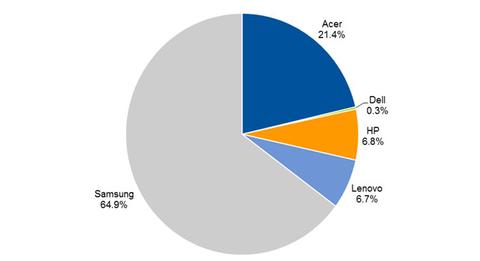 Chromebooks im Hoch - auf tiefem Niveau