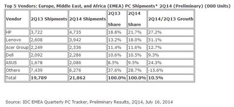 PC-Markt in EMEA auf Wachstumskurs