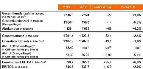 Orange steigert Gewinn und Kundenzufriedenheit