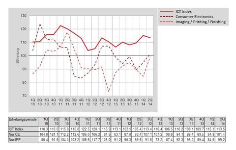 Swico ICT Index: Zuversicht in der Schweizer ICT-Branche