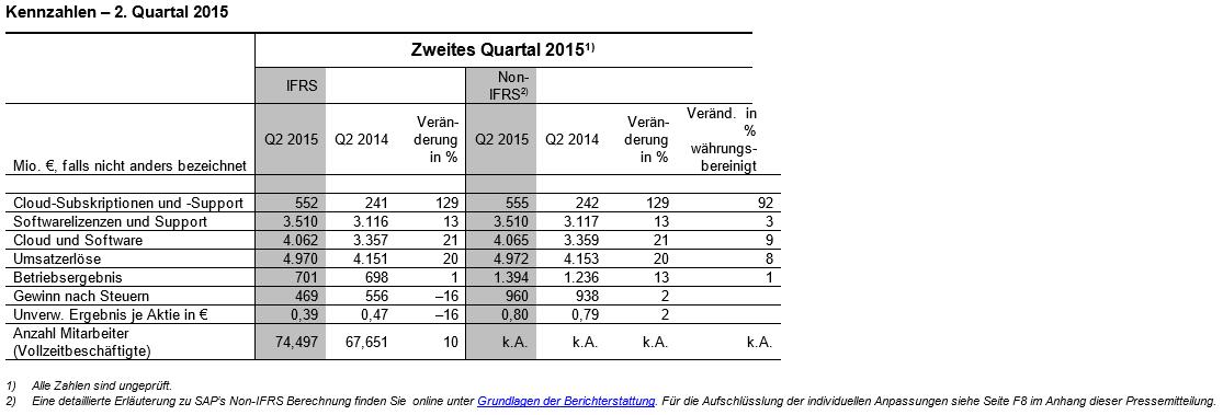 Cloud-Geschäft von SAP wächst weiter