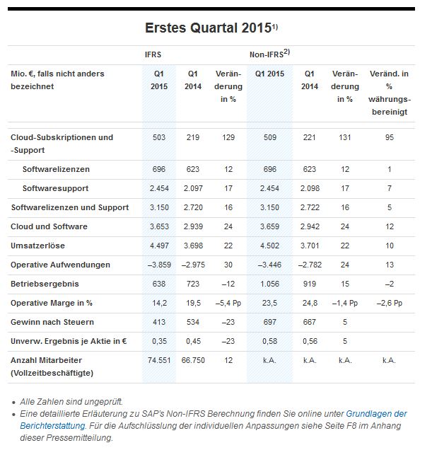 SAP erzielt 22 Prozent mehr Umsatz
