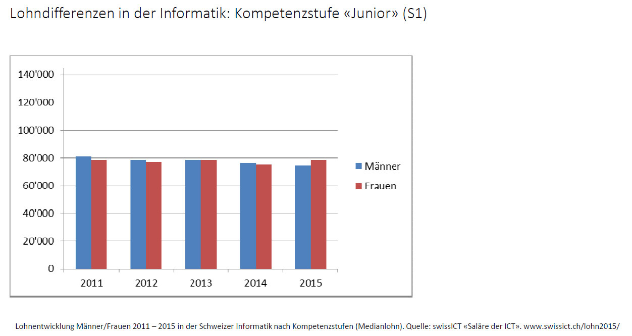 SwissICT-Lohnstudie: Frauen verdienen bis 5 Prozent weniger