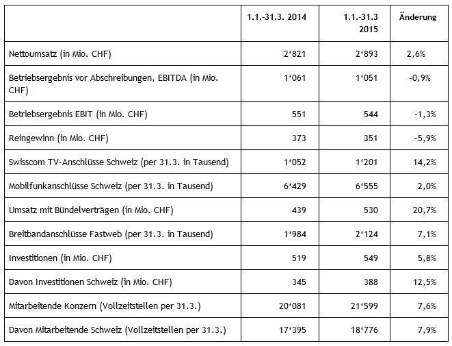 Swisscom gewinnt Umsatz und büsst Gewinn ein