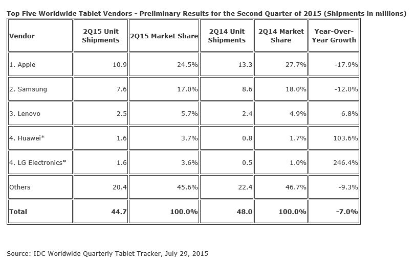 Apple sitzt (noch) auf dem Tablet-Thron