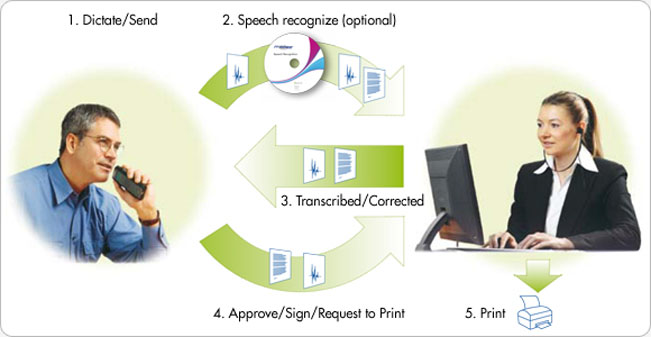 Ispeech verkauft Diktierlösung an Voicepoint 