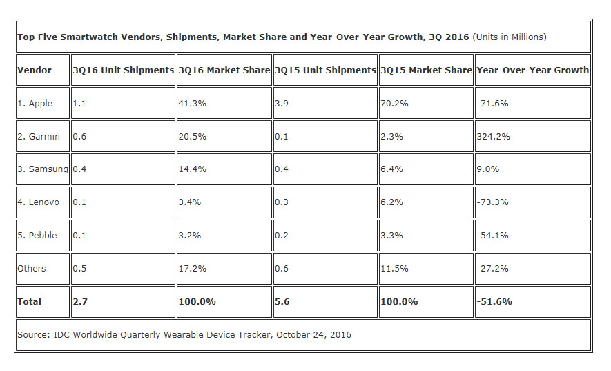 Smartwatch-Markt bricht ein