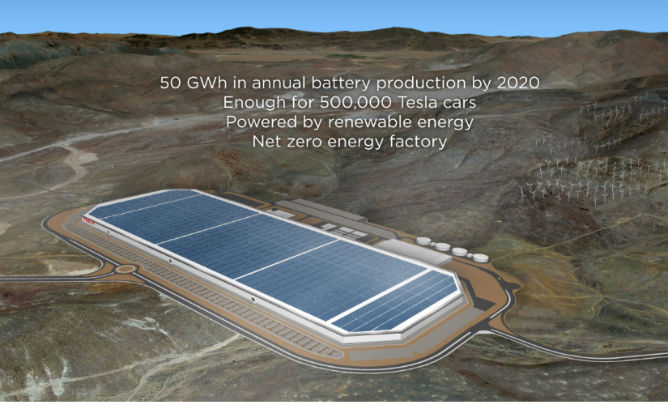 Panasonic investiert 1,6 Milliarden Dollar in Teslas Gigafactory