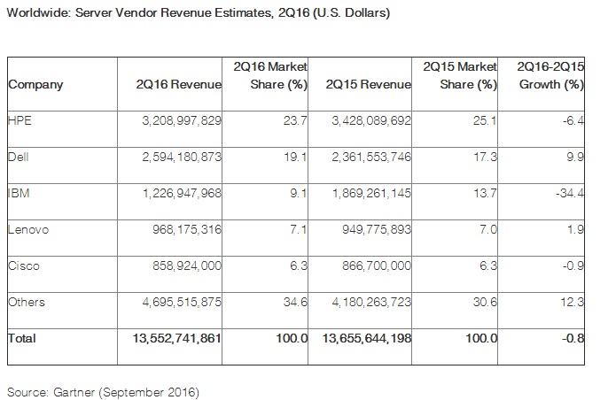 HPE verkauft am meisten Server, Dell generiert am meisten Umsatz