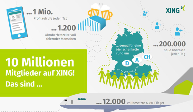 Xing zählt zehn Millionen Mitglieder