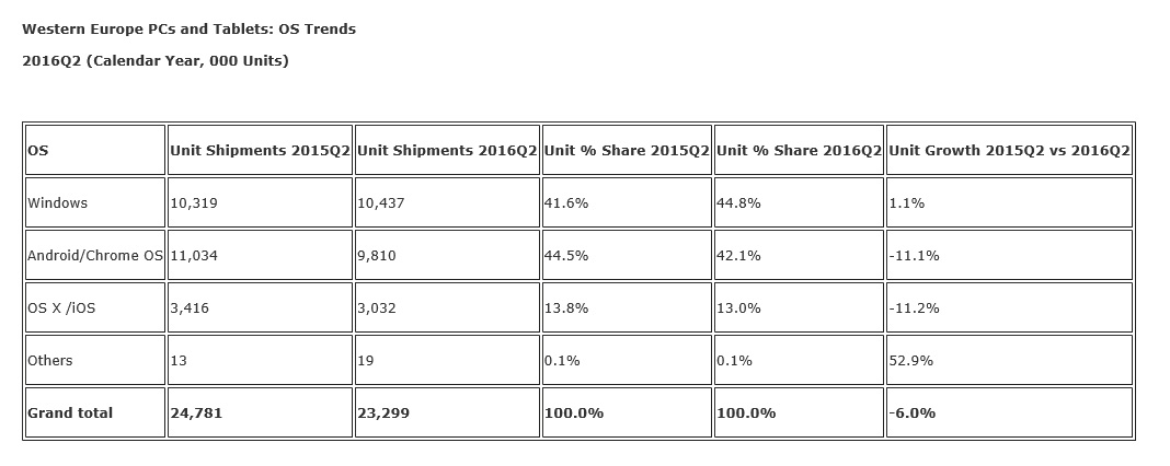 Windows gewinnt Marktanteile im westeuropäischen Tablet- und PC-Markt