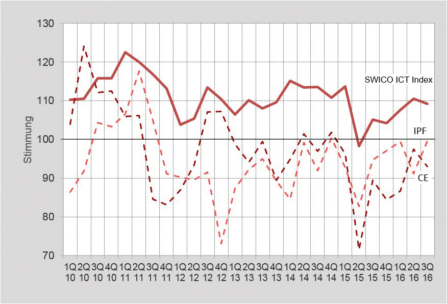 Gefasste Stimmung fürs dritte Quartal 