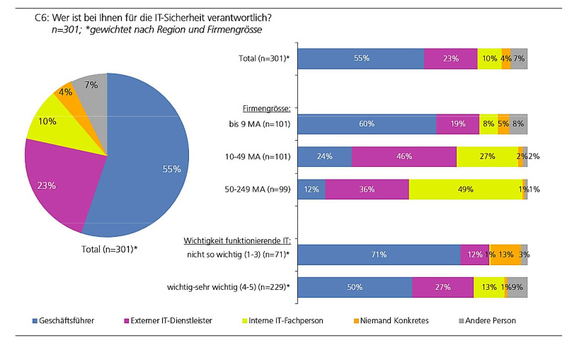 36 Prozent der Schweizer KMU von Cyberangriffen betroffen