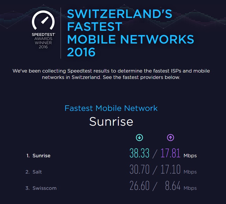 Schnellstes Mobilnetz bei Sunrise