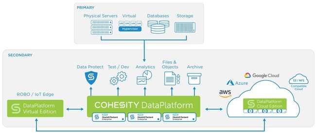 Cohesity und HPE beschliessen OEM-Partnerschaft