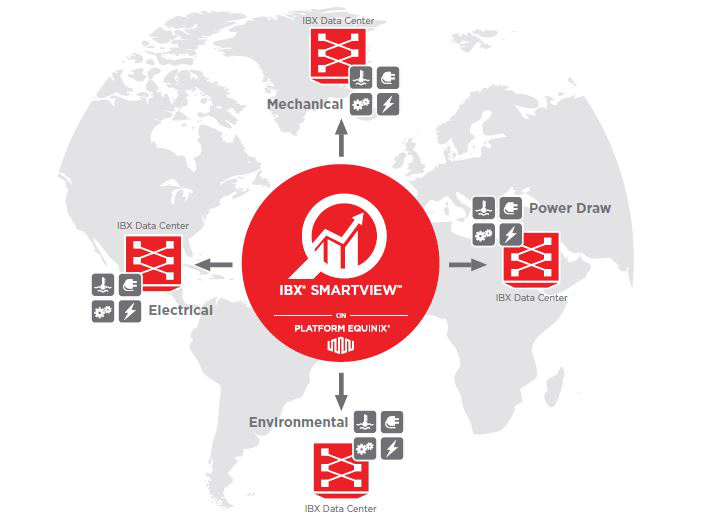 IBX Smartview im Equinix-Rechenzentrum