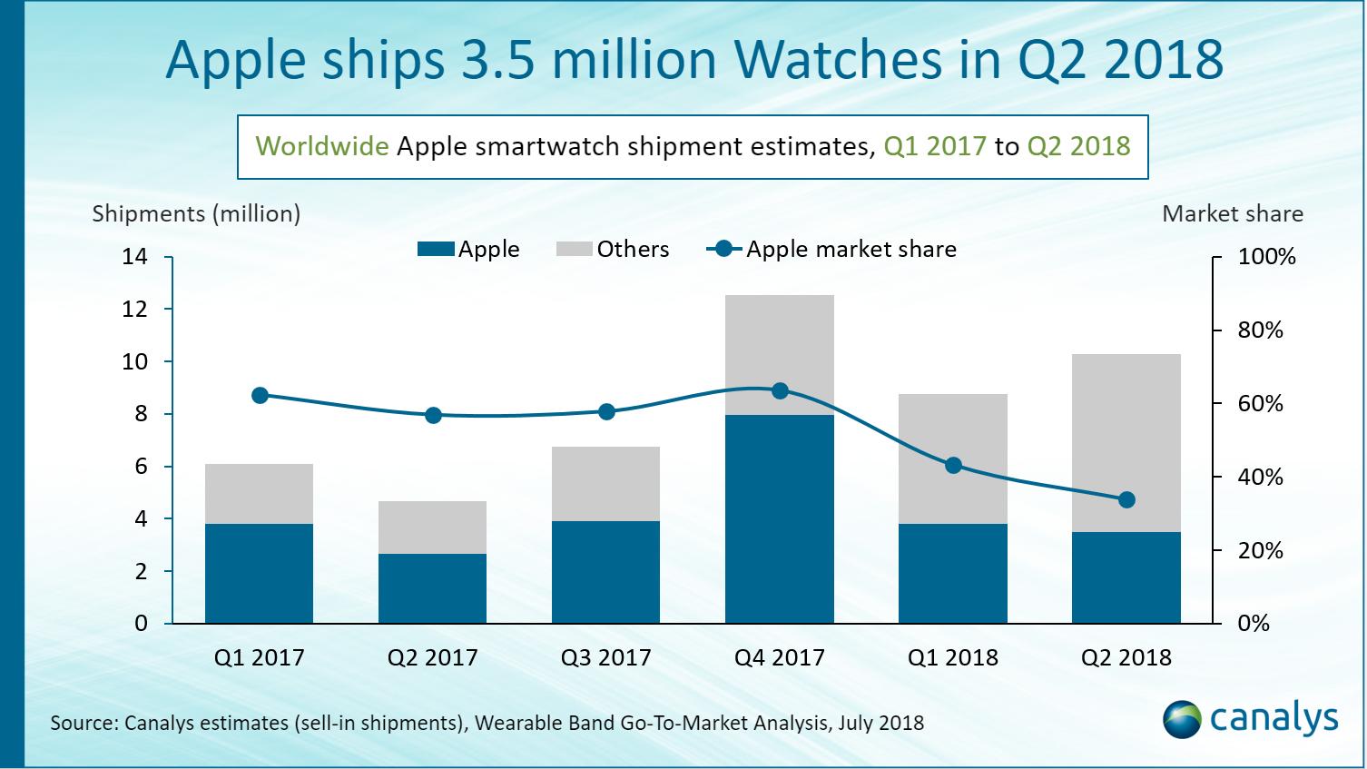Apple kann Uhrenabsatz um 30 Prozent steigern