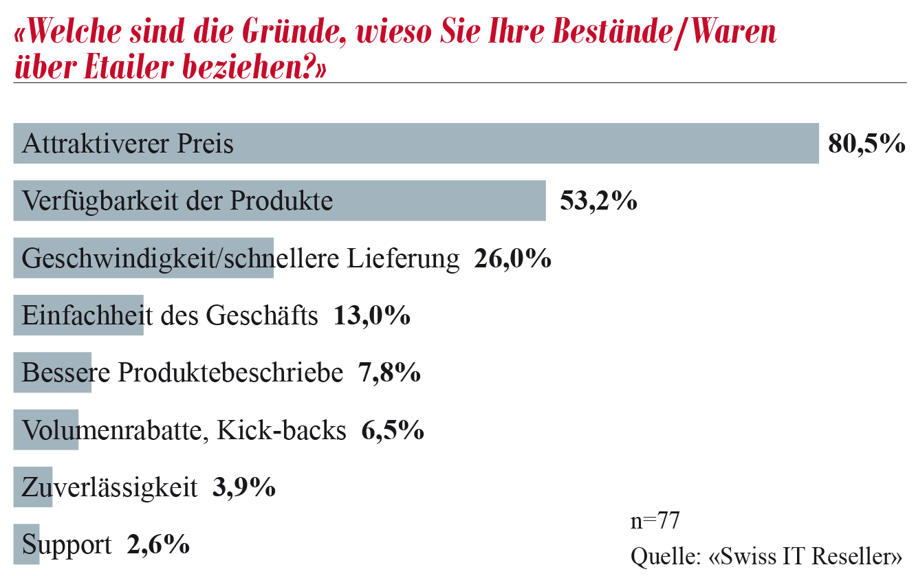 Warum Händler Etailer dem klassischen Disti vorziehen