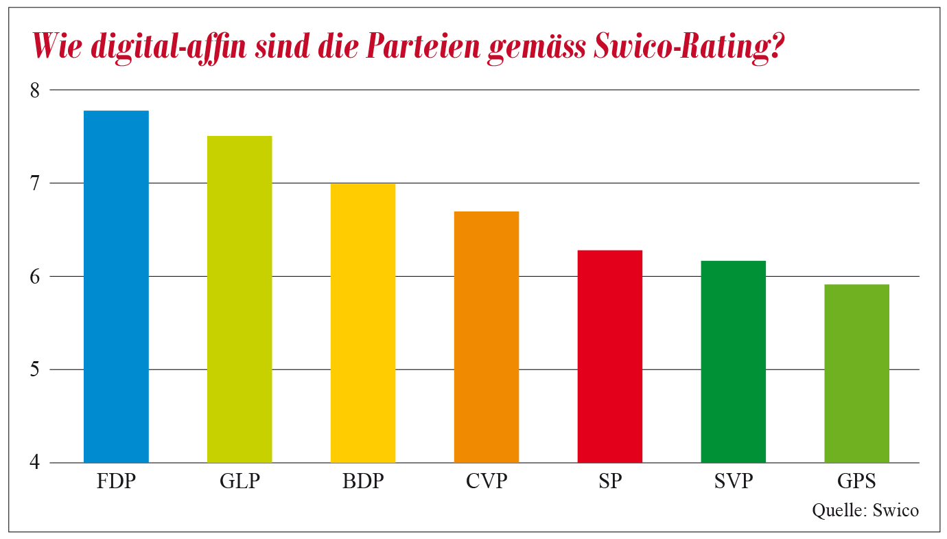 Parlamentswahlen 2019: Riskiert die Schweiz einen digitalen Blindflug?