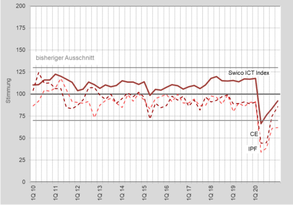 Branchenstimmung verbessert sich, Swico-Index legt weiter zu