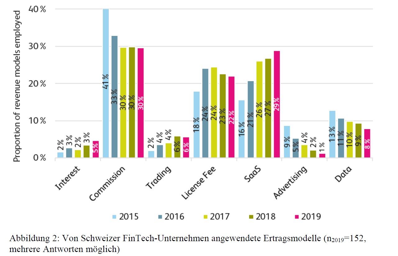 Der Schweizer Fintech-Markt wächst langsamer