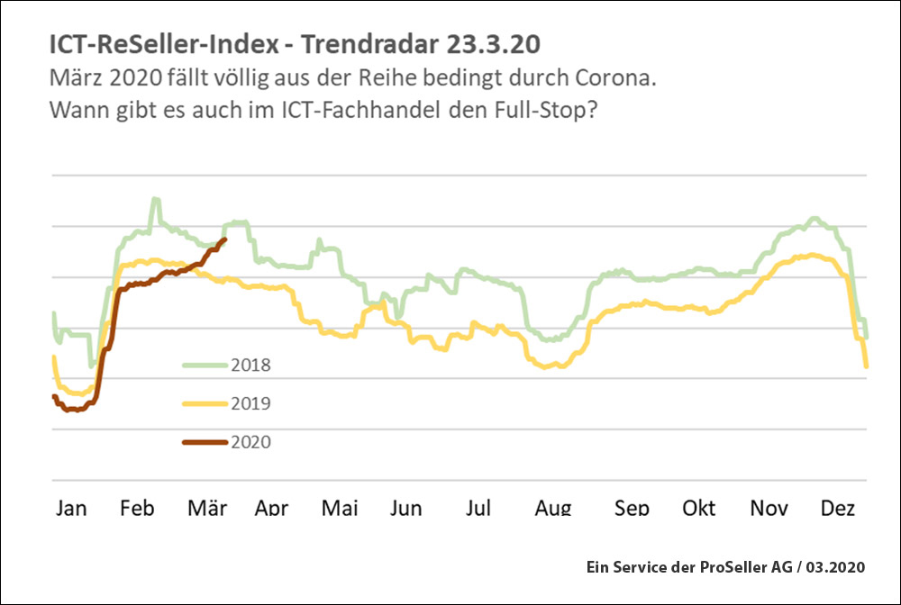 ICT-Reseller-Index: IT-Handel jubelt - wie lange noch?