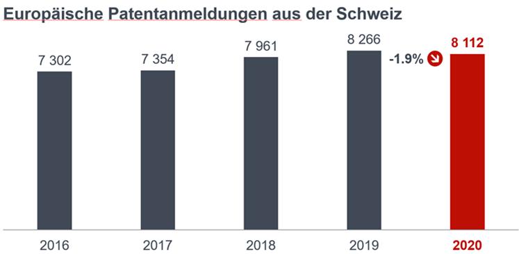 Europäisches Patentamt: Schweiz meldete 2020 weniger Patente an