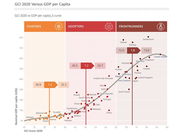 Zweiter Platz für die Schweiz im Global Connectivity Index von Huawei