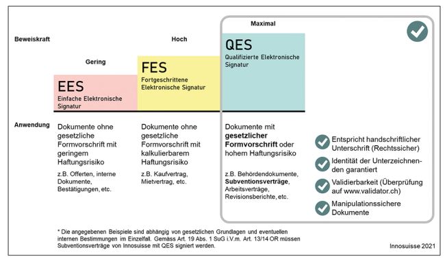 Elektronische Signaturen im IT-Beschaffungswesen: Was ändert sich?