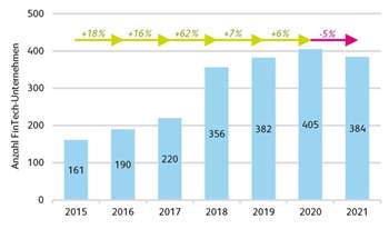 Schweizer Fintechs: Weniger Firmen, aber sie wachsen