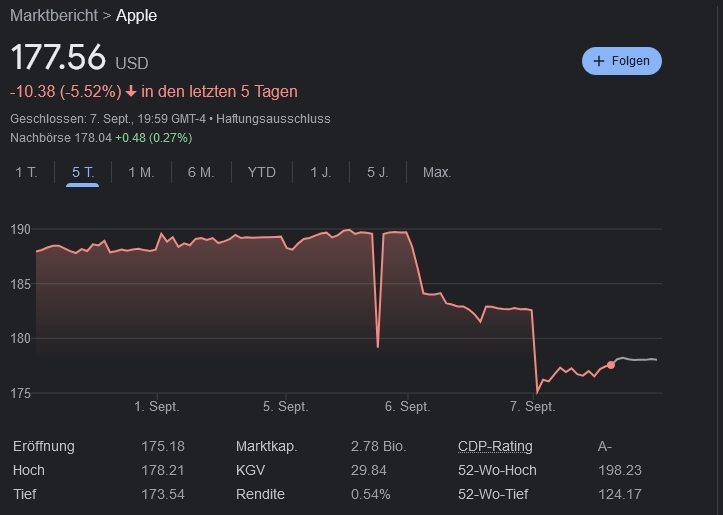 US-Handelszoff mit China drückt Apple-Aktie