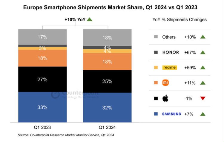 Smartphone-Absatz in Europa legt um 10 Prozent zu